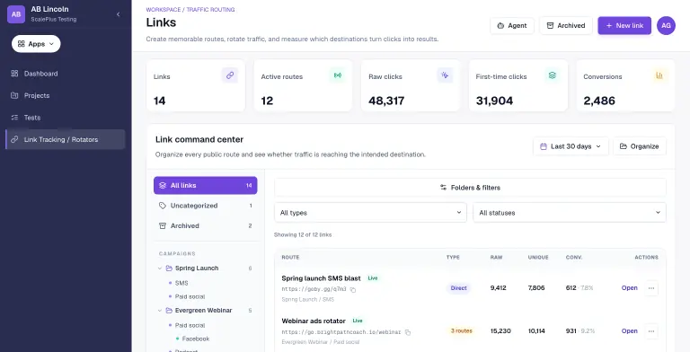 AB Lincoln Links page with 14 links, 12 active routes, 48,317 raw clicks, 31,904 first-time clicks and 2,486 conversions, a campaign folder tree, and a route table of live and paused direct links and rotators