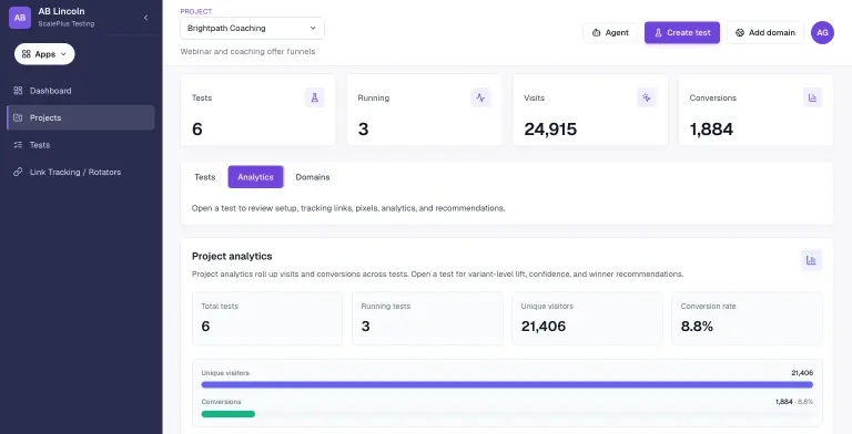 AB Lincoln project dashboard for a coaching brand with 6 tests, 3 running, 24,915 visits and 1,884 conversions, the Analytics tab open showing 21,406 unique visitors, an 8.8% conversion rate and a visitors-to-conversions funnel