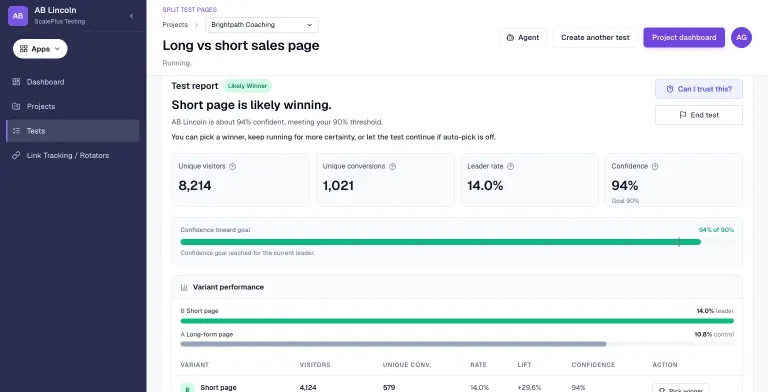 AB Lincoln test report marked Likely Winner saying the short page is likely winning at 94% confidence against a 90% goal, with 8,214 unique visitors, 1,021 conversions, a green confidence gauge and variant bars showing 14.0% versus a 10.8% control