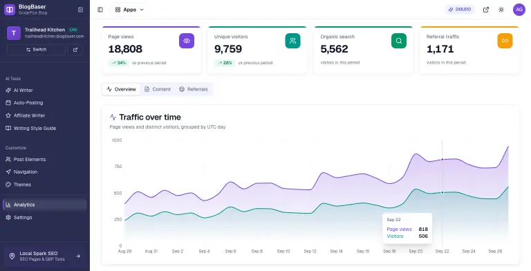 BlogBaser Analytics for the Trailhead Kitchen blog showing four KPI cards (18,808 page views up 34%, 9,759 unique visitors up 28%, 5,562 organic search visitors, 1,171 referral visitors) and a Traffic over time area chart for Aug 29 to Sep 27 with a tooltip on Sep 22 reading 818 page views and 506 visitors