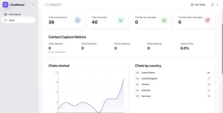 ChatBaser analytics for a chat agent: 36 total conversations, 40 messages, contact capture metrics, a Chats started line chart rising sharply to Sep 28, and chats by country led by United States (14), United Kingdom (7), Canada and Germany (5)