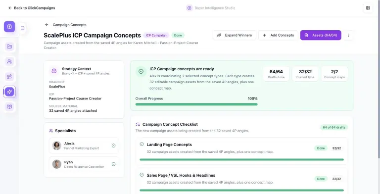 Scale.gg ICP Campaign Concepts run marked Done with 64 of 64 drafts, 2 of 2 concept maps, strategy context and specialists, and checklist rows for Landing Page Concepts and Sales Page / VSL Hooks & Headlines at 32 of 32