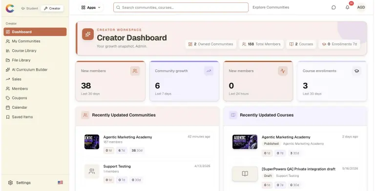 Courses.gg Creator Dashboard showing 2 owned communities, 188 total members, 2 courses, stat cards for 38 new members in 30 days, 6 community growth in 7 days, 3 course enrollments, plus recently updated communities and courses lists