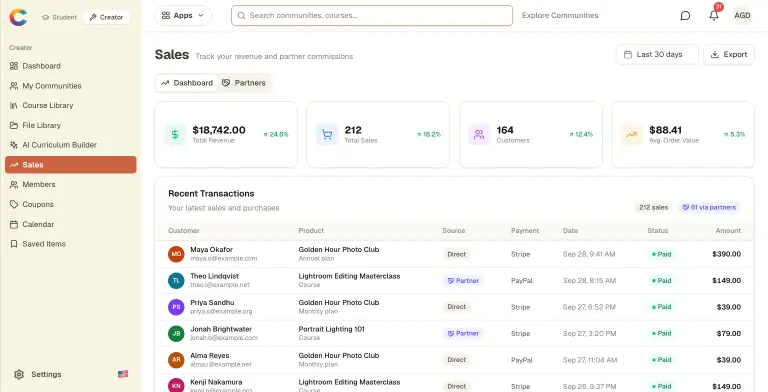 Courses.gg Sales dashboard for the last 30 days showing $18,742.00 total revenue, 212 sales, 164 customers and an $88.41 average order value, all trending up, above a Recent Transactions table of paid membership plans and course sales marked Direct or Partner, paid by Stripe or PayPal