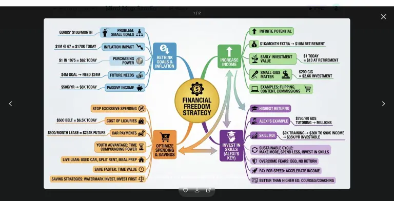 Full-screen mind map titled Financial Freedom Strategy with four color-coded branches: Rethink Goals and Inflation, Increase Income, Optimize Spending and Savings, and Invest in Skills