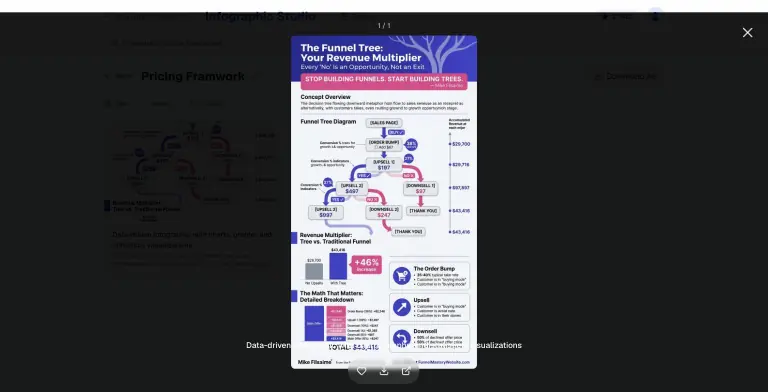 Full-screen preview of a vertical infographic titled The Funnel Tree: Your Revenue Multiplier, with a funnel diagram, upsell and downsell prices and a revenue chart