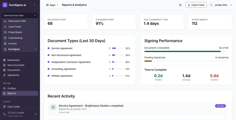 DocSigner Reports and Analytics page showing 68 documents sent, a 91% completion rate, 1.4-day average completion time and 112 active signers, a Document Types breakdown led by Service Agreements, Signing Performance bars (62 of 68 completed, 6 pending) with fastest, average and slowest times, and a Recent Activity feed