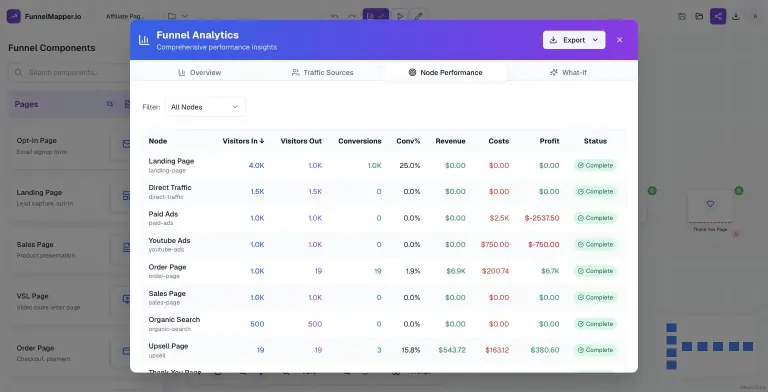 FunnelMapper Node Performance tab: sortable table of every funnel step with visitors in and out, conversions, conversion %, revenue, costs, profit and a green Complete status badge.