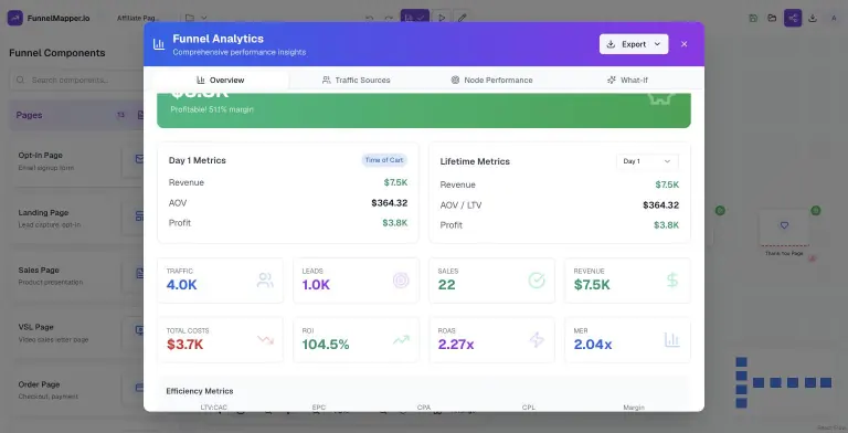 FunnelMapper Funnel Analytics dialog, Overview tab: Day 1 and Lifetime metrics cards (revenue $7.5K, AOV $364.32, profit $3.8K) above KPI tiles for traffic 4.0K, leads 1.0K, sales 22, revenue $7.5K, total costs $3.7K, ROI 104.5%, ROAS 2.27x and MER 2.04x.