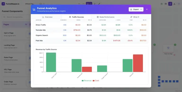 FunnelMapper Traffic Sources tab: table comparing Direct Traffic, YouTube Ads, Organic Search and Paid Ads by visitors, cost, CPC, revenue, profit, ROI and CPA, above a Revenue vs Cost bar chart per source.