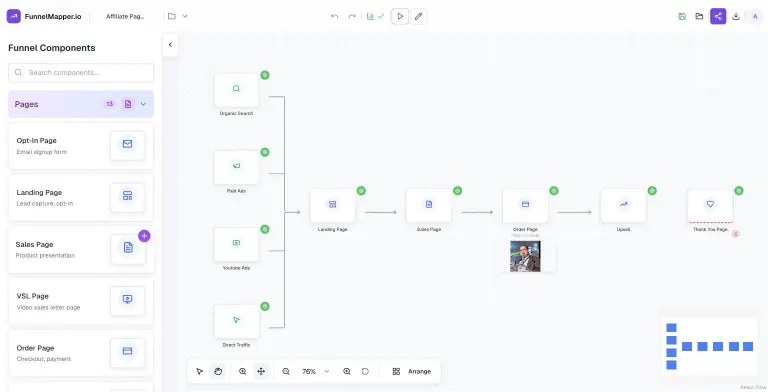 FunnelMapper editor with the Funnel Components sidebar (Opt-In, Landing, Sales, VSL, Order pages) beside a connected funnel map: four traffic sources merging into a Landing Page, Sales Page, Order Page (with a page thumbnail), Upsell and Thank You Page.