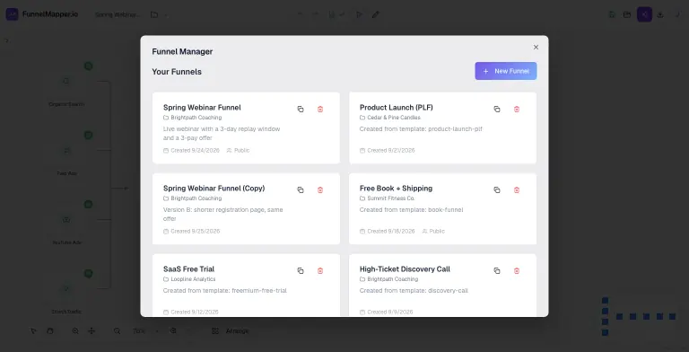 FunnelMapper Funnel Manager dialog with a New Funnel button and six funnel cards, including Spring Webinar Funnel and its copy, Product Launch (PLF), Free Book + Shipping, SaaS Free Trial and High-Ticket Discovery Call, each with a project folder, description or template source, created date, Public badge where shared, and duplicate and delete icons.