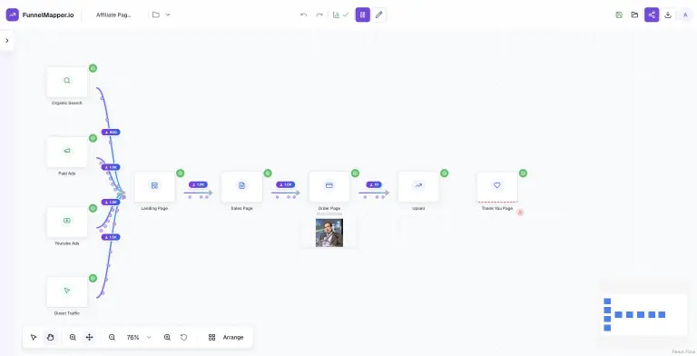 FunnelMapper canvas with the simulation on: four traffic sources (Organic Search, Paid Ads, YouTube Ads, Direct Traffic) feeding a Landing Page, Sales Page, Order Page, Upsell and Thank You Page, with visitor-count badges (500, 1.0K, 1.5K, 19) and animated dots along the connections.