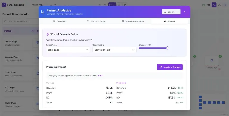 FunnelMapper What-If tab with order-page conversion rate slider at +50%, showing Current vs Projected: revenue $7.5K to $10.9K, profit $3.8K to $7.1K, ROI 104.5% to 187.5%, sales 22 to 32.