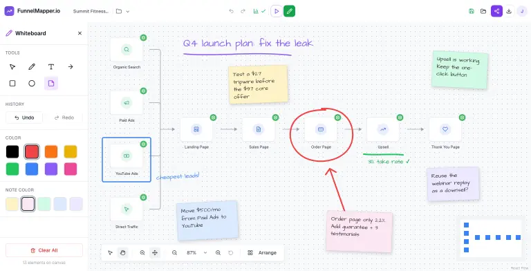 FunnelMapper whiteboard mode: the Whiteboard sidebar with tools, history, colors and five sticky-note colors, beside a funnel map annotated with a red circle around the Order Page, a red arrow from a pink note about its 2.2% conversion rate, a blue box around YouTube Ads, and yellow, green, blue and purple sticky notes with plan ideas.