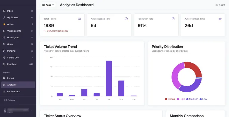 Analytics Dashboard with total tickets 1989, average response time, 91% resolution rate, a 7-day ticket volume bar chart and a priority distribution donut