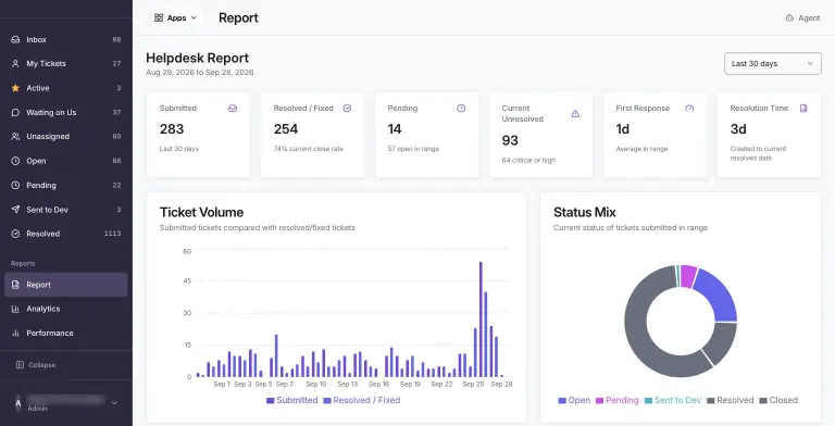 Helpdesk Report for the last 30 days with KPI cards (283 submitted, 254 resolved, 74% close rate, 1d first response, 3d resolution time), a daily ticket volume bar chart and a status mix donut chart