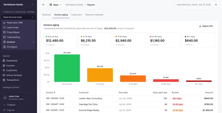 Invoice aging report showing $23,455.50 outstanding across 21 invoices, split into five buckets: $12,480 not yet due, $6,215.50 at 0-30 days, $2,940 at 31-60, $1,180 at 61-90 and $640 at 90+ days. A bar chart runs from green to dark red, and the table below lists the oldest invoices with days past due and color-coded bucket tags.