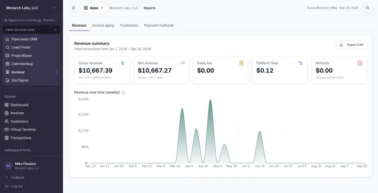 Reports page, Revenue tab, Year to date: gross revenue $10,667.39, net revenue $10,667.27, sales tax $0, platform fees $0.12 and refunds $0 across 16 paid transactions, above a weekly revenue area chart from January to September 2026.