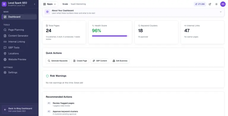 Local Spark SEO dashboard showing 24 total pages (14 published, 4 draft, 5 scheduled, 1 needs review), a 96% health score, 18 keyword clusters with 16 approved, 47 internal links with no orphan pages, Quick Actions buttons, an all-clear Risk Warnings panel, and two Recommended Actions.