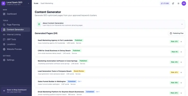 Local Spark SEO Content Generator listing 24 generated pages such as 'SaaS Marketing Agency in Fort Lauderdale' and 'CRM for Small Business in Delray Beach', each with slug, word count, page type, a Published, Scheduled or Needs Review status badge, and a color-coded risk score, plus a Publishing Plan button.