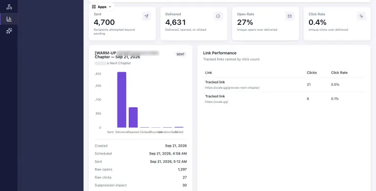MailBaser broadcast report showing 4,700 sent, 4,631 delivered, 27% open rate and 0.4% click rate, an engagement bar chart and a link performance table