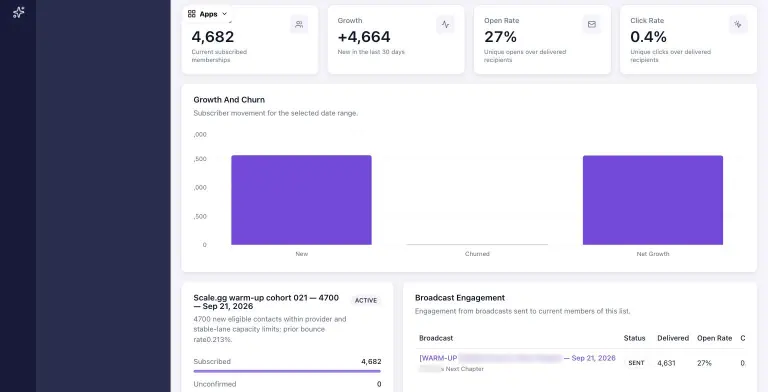 MailBaser list analytics with 4,682 subscribers, +4,664 growth, 27% open rate, a growth-and-churn bar chart and broadcast engagement table