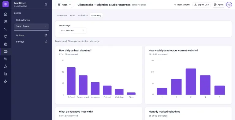 MailBaser Smart Form responses page for a client intake form, Summary tab, based on 68 responses in the last 30 days, with bar charts for how people heard about the business, website ratings from 1 to 5, services needed and monthly budget