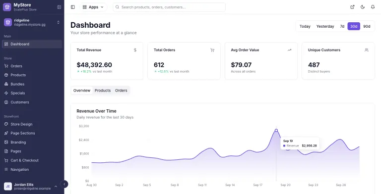 MyStore.gg Dashboard for the last 30 days showing Total Revenue $48,392.60 up 18.2%, 612 orders up 12.6%, $79.07 average order value, 487 unique customers, and a Revenue Over Time area chart trending upward with a Sep 19 peak of $2,956.28