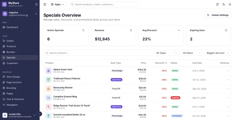 MyStore.gg Specials Overview with 6 active specials, $12,845 revenue, 23% average discount and 2 expiring soon, above a table of products sorted by biggest discount with Percentage, Sale Price and Fixed Off deal types, sale and original prices, and Active, Scheduled and Expired status badges