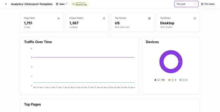 Analytics for the Clickcaoch-Templates project with the This year range: 1,751 page views, 1,367 unique visitors, top country US, top device Desktop, a traffic chart, and a devices donut