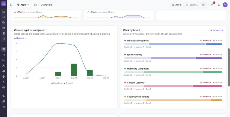 ProjectBaser dashboard charts: a 'Created against completed' line and bar chart for the last 30 days, and 'Work by board' stacked progress bars for five boards with overdue counts and percent done.