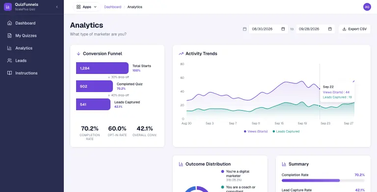 QuizFunnels Analytics page for 'What type of marketer are you?' with a 30-day date range and Export CSV, a Conversion Funnel of 1,284 starts, 902 completions and 541 leads (30% and 40% drop-off, 70.2% completion, 60.0% opt-in, 42.1% overall conversion), an Activity Trends chart of rising daily starts and leads, and Outcome Distribution and Summary cards
