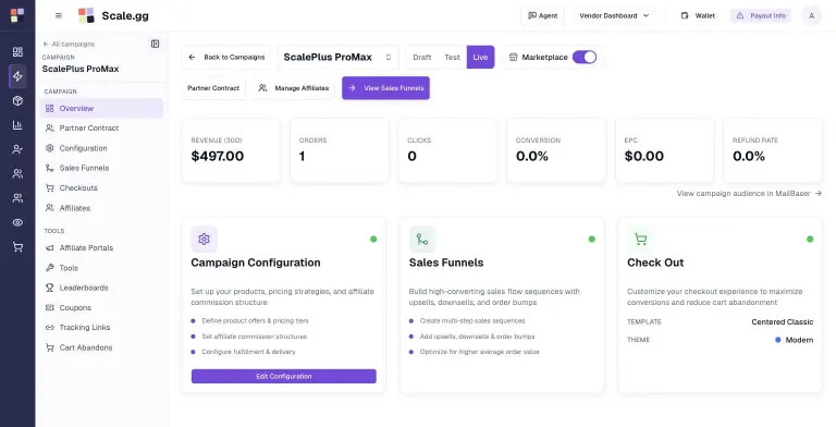Scale.gg campaign dashboard for Scale.gg ProMax with Draft/Test/Live switcher set to Live, Marketplace toggle on, a stats strip showing $497.00 revenue over 30 days, 1 order, EPC and refund rate, and tiles for Campaign Configuration, Sales Funnels and Check Out.