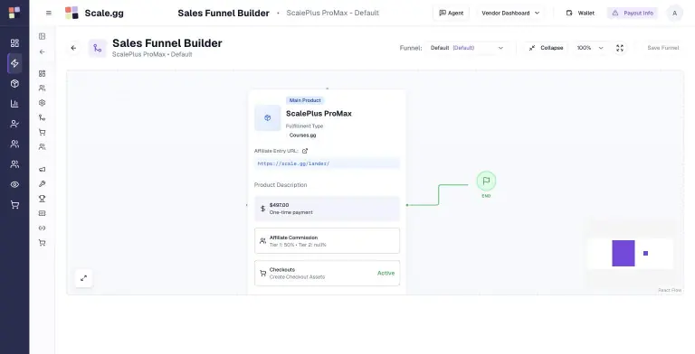 Scale.gg Sales Funnel Builder canvas with a Scale.gg ProMax main product node showing Courses.gg fulfillment, affiliate entry URL, $497.00 one-time price, affiliate commission and active checkouts, connected to an END node.