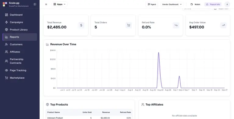 Scale.gg Reports Analytics tab set to All Time showing $2,485.00 total revenue, 5 orders, 0.0% refund rate, $497.00 average order value, a Revenue Over Time line chart with spikes in late August and early September, and Top Products and Top Affiliates panels.