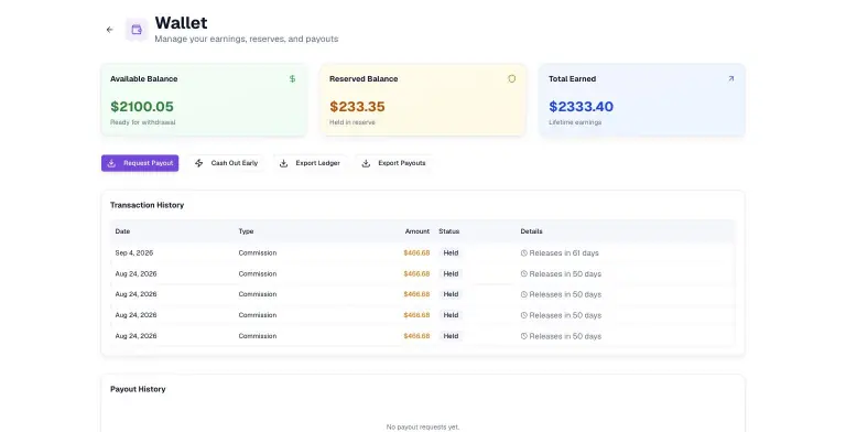 Scale.gg Wallet showing $2,100.05 available, $233.35 reserved and $2,333.40 total earned, with Request Payout, Cash Out Early, Export Ledger and Export Payouts buttons and a transaction history of held commissions with release countdowns.