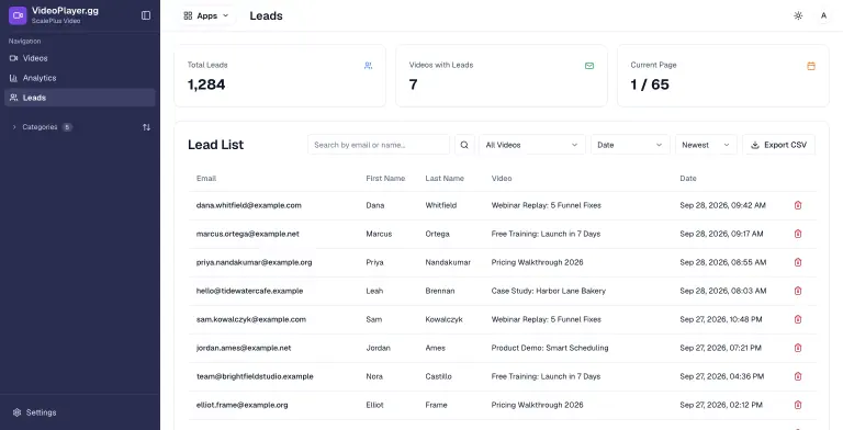 Leads page showing 1,284 total leads from 7 videos, and a Lead List table of email, first name, last name, source video, and capture date, with search, video filter, sort, and Export CSV controls