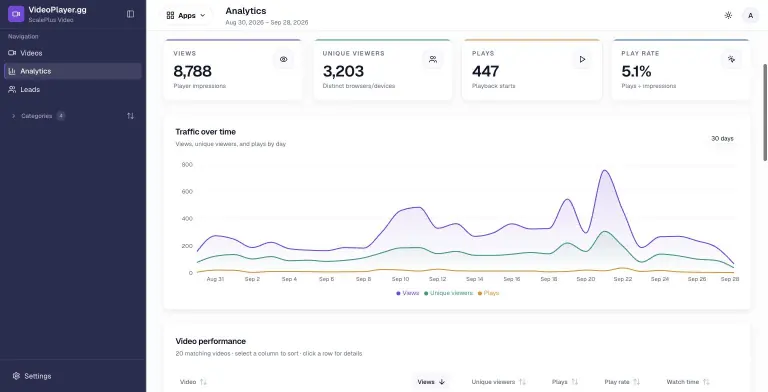 Analytics dashboard with stat tiles for 8,788 views, 3,203 unique viewers, 447 plays and a 5.1% play rate above a 30-day traffic-over-time area chart