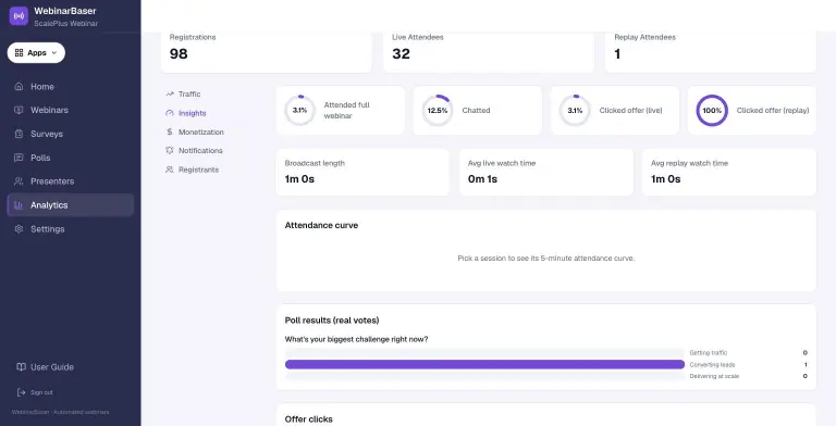 WebinarBaser Analytics, Insights tab: totals of 98 registrations, 32 live attendees and 1 replay attendee; ring gauges for attended full webinar 3.1%, chatted 12.5%, clicked offer live 3.1% and replay 100%; watch-time cards and a poll results bar chart.
