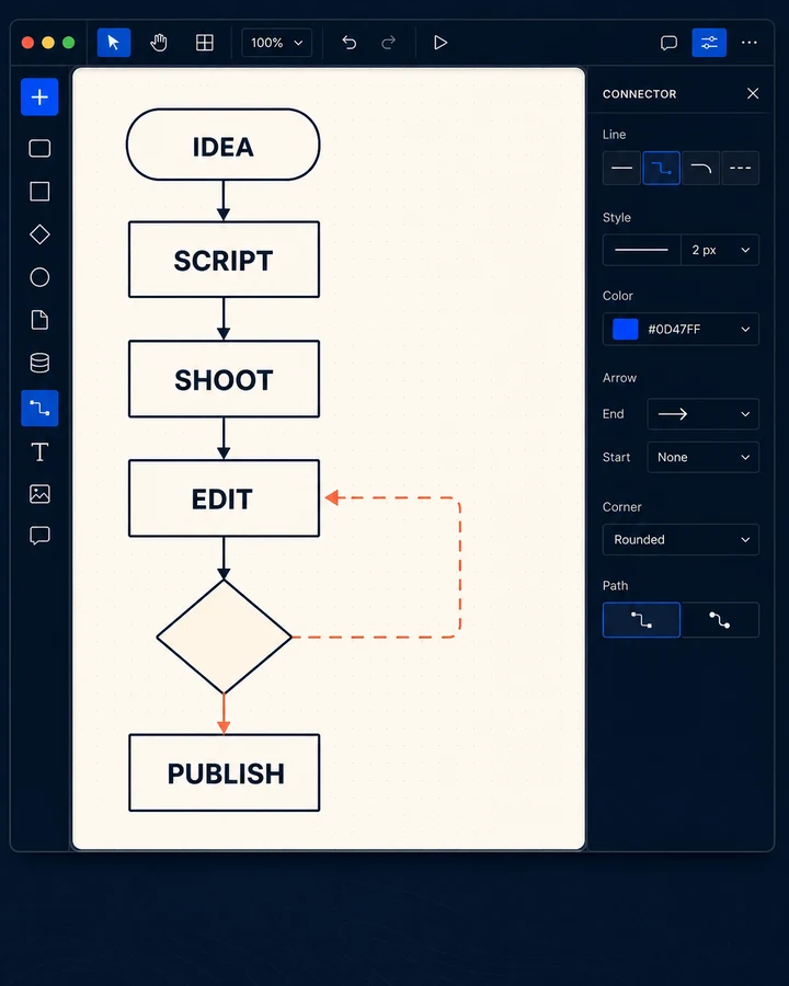 Process Map Studio turning an idea-to-publish workflow into a flowchart